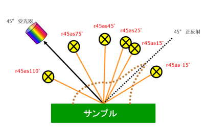 21. 測色計のジオメトリ(光学幾何条件)